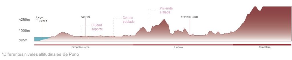 Se propone una red a lo largo de la zona circunlacustre que consiste en 3 intervenciones replicables a diferente escala: 1.Un centro intergeneracional y de residencia para el adulto mayor, en las ciudades soporte de cada provincia debido a su accesibilidad. 2.Un equipamiento flexible de menor escala que sirva para el cuidado del adulto mayor y fomentar la intergeneracionalidad, es por ello que se ubican en los demás distritos de la provincia, para un mayor alcance y acercamiento a zonas rurales. 3. Intervenir en la vivienda aislada reforzándola con materiales aislantes que permitan que el adulto mayor viva en confort.